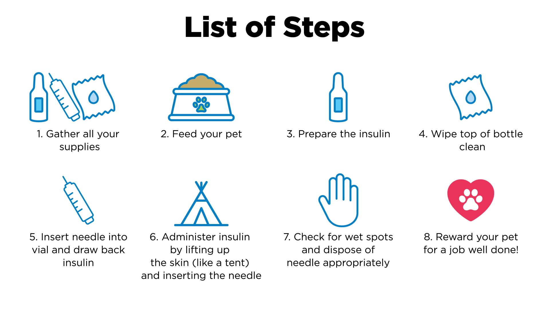 An infographic that reads,"List of Steps. 1. Gather all your supplies 2. Feed your pet 3. Prepare the insulin 4. Wipe top of bottle clean 5. Insert needle into vial and draw back insulin 6. Administer insulin by lifting up the skin (like a tent) and inserting the needle 7. Check for wet spots and dispose of needle appropriately 8. Reward your pet for a job well done!"