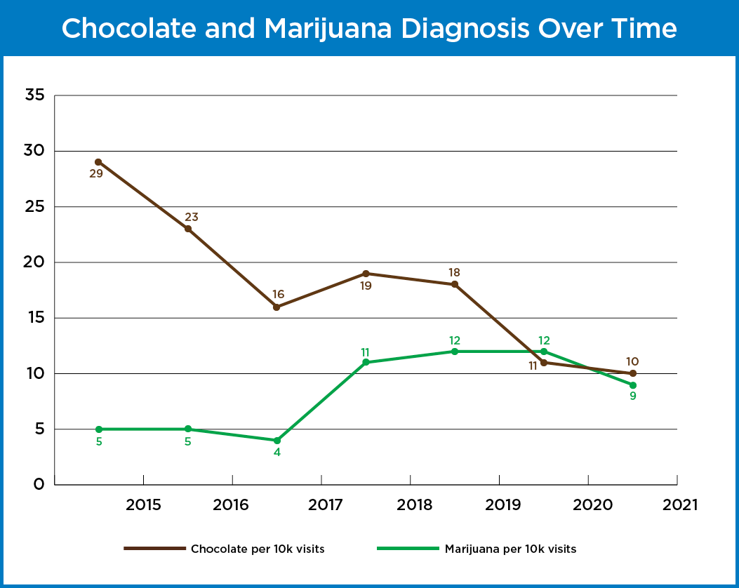 Chocolate and marijuana diagnosis over time chart